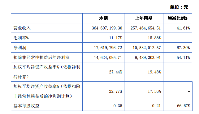 潤(rùn)達(dá)光伏：2015年?duì)I收3.65億元 凈利潤(rùn)增長(zhǎng)67%