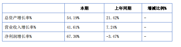 潤(rùn)達(dá)光伏：2015年?duì)I收3.65億元 凈利潤(rùn)增長(zhǎng)67%