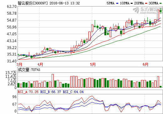 智云股份1.11億轉(zhuǎn)讓鋰電池裝備公司吉陽科技