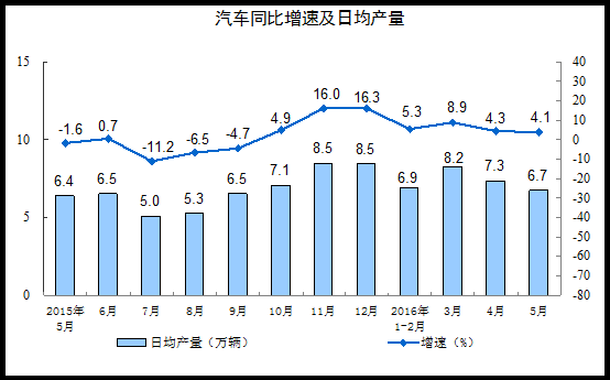 1-5月，汽車產(chǎn)量為1099.3萬輛，同比增長5.6%