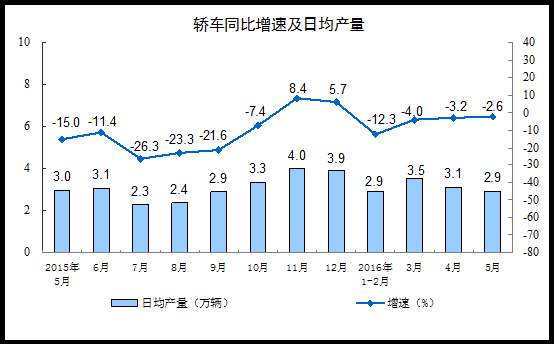 1-5月，汽車產(chǎn)量為1099.3萬輛，同比增長5.6%