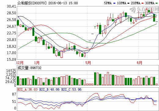 眾和股份：惠州天驕電解液產(chǎn)能利用率不高