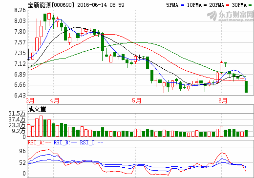 寶新能源3億元設(shè)立子公司 開展新能源融資租賃業(yè)務(wù)