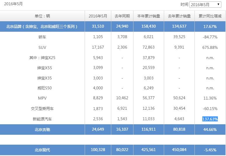 北汽集團(tuán)5月生產(chǎn)新能源汽車(chē)2536輛 同增137.63%