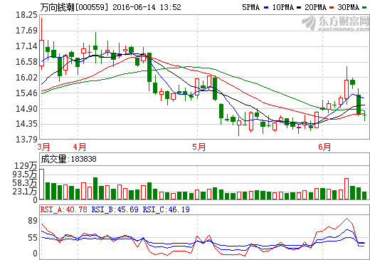 萬(wàn)向錢(qián)潮：股東獲得新能源乘用車(chē)生產(chǎn)資質(zhì)