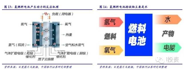 燃料電池汽車產(chǎn)業(yè)鏈深度研究： 政策為帆 “氫”心起航（上）