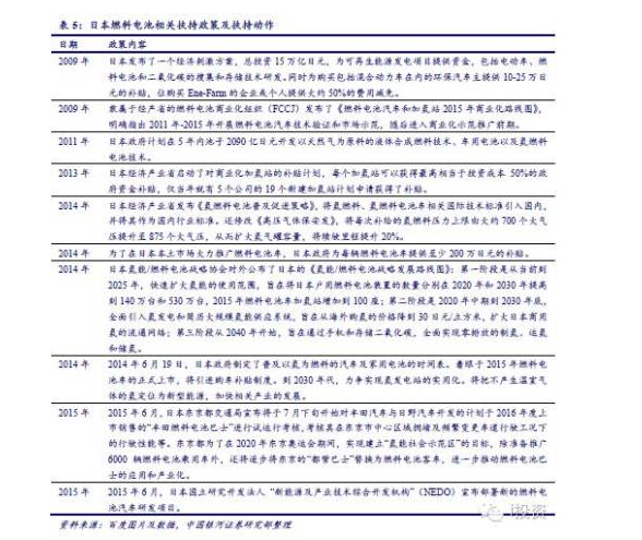 燃料電池汽車產(chǎn)業(yè)鏈深度研究： 政策為帆 “氫”心起航（上）