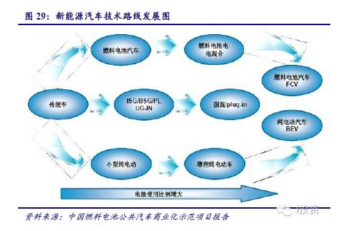 燃料電池汽車產(chǎn)業(yè)鏈深度研究： 政策為帆 “氫”心起航（上）