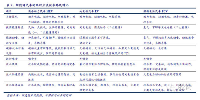 燃料電池汽車產(chǎn)業(yè)鏈深度研究： 政策為帆 “氫”心起航（上）