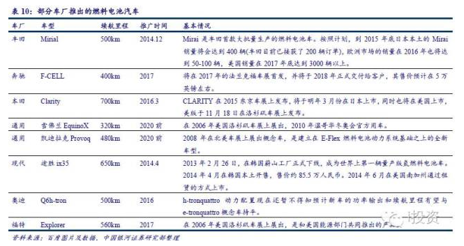 燃料電池汽車產(chǎn)業(yè)鏈深度研究： 政策為帆 “氫”心起航（上）