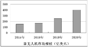 全球無人機(jī)市場(chǎng)規(guī)模趨勢(shì)圖