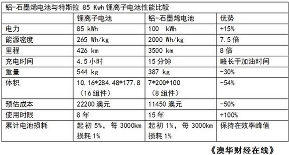 LWP率先投資石墨烯電池 性能較鋰電池優(yōu)越