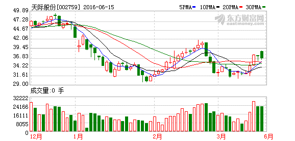 擬購(gòu)新泰材料實(shí)現(xiàn)雙主業(yè) 天際股份進(jìn)軍鋰電池材料產(chǎn)業(yè)