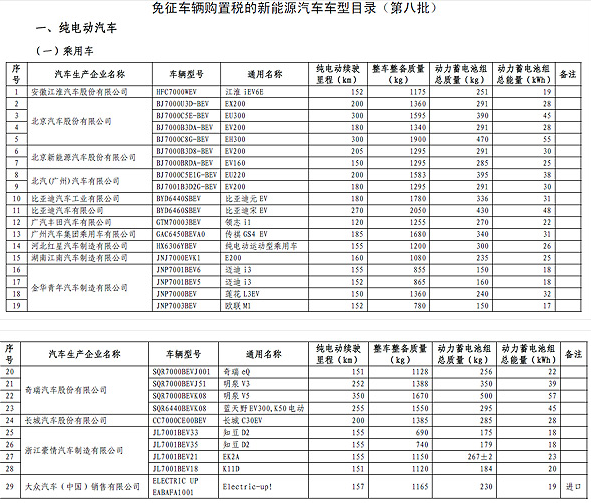 工信部公布第八批免購置稅新能源車目錄