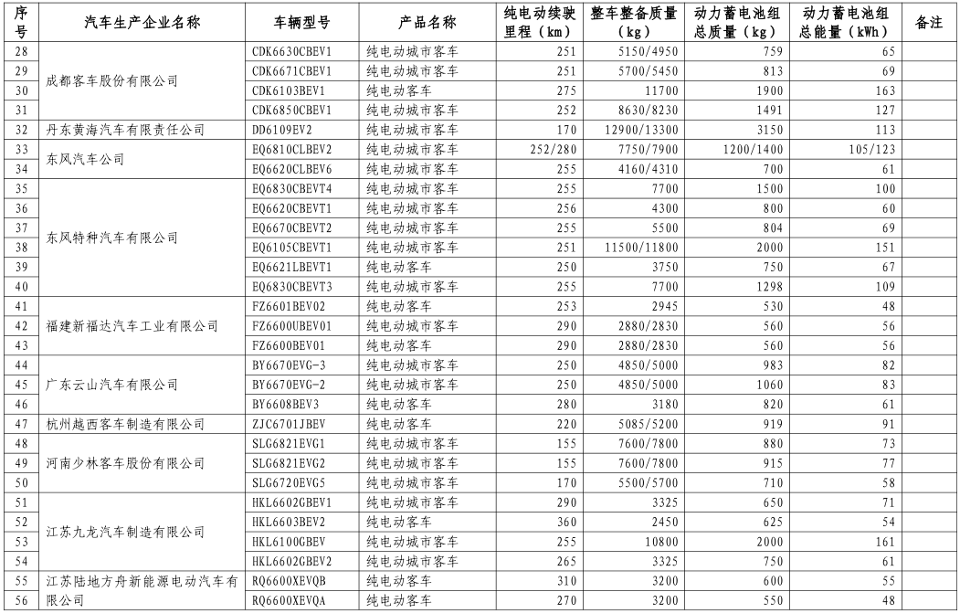 工信部公布第八批新能源車免購置稅名單 覆蓋414款車型