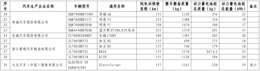 工信部公布第八批新能源車免購置稅名單 覆蓋414款車型