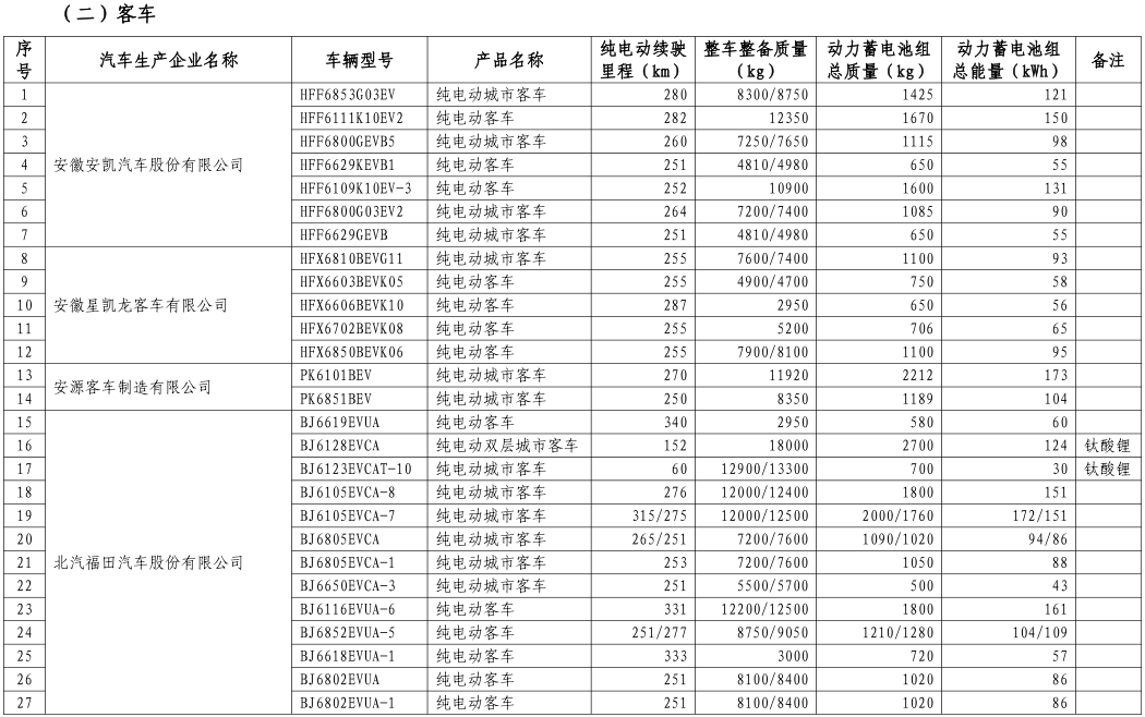 工信部公布第八批新能源車免購置稅名單 覆蓋414款車型