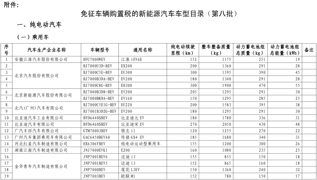 工信部公布第八批新能源車免購置稅名單 覆蓋414款車型