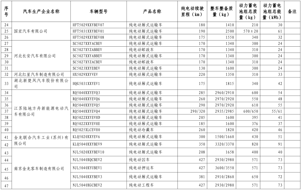 工信部公布第八批新能源車免購置稅名單 覆蓋414款車型