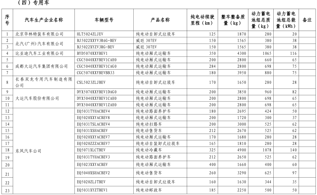 工信部公布第八批新能源車免購置稅名單 覆蓋414款車型