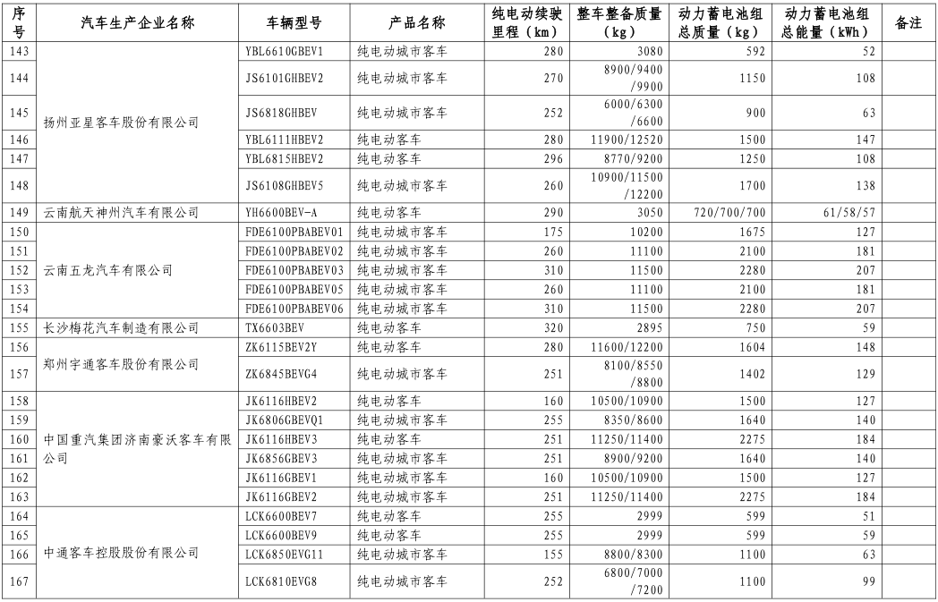 工信部公布第八批新能源車免購置稅名單 覆蓋414款車型