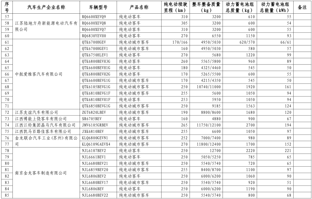 工信部公布第八批新能源車免購置稅名單 覆蓋414款車型