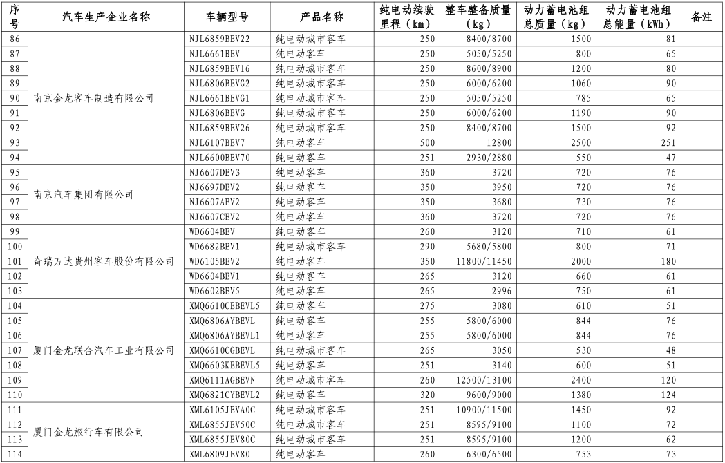 工信部公布第八批新能源車免購置稅名單 覆蓋414款車型