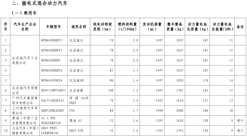 工信部公布第八批新能源車免購置稅名單 覆蓋414款車型