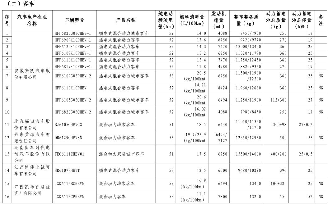 工信部公布第八批新能源車免購置稅名單 覆蓋414款車型