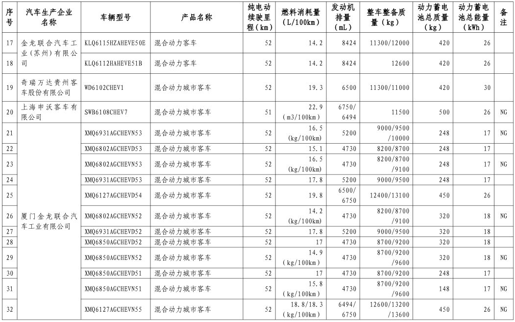 工信部公布第八批新能源車免購置稅名單 覆蓋414款車型