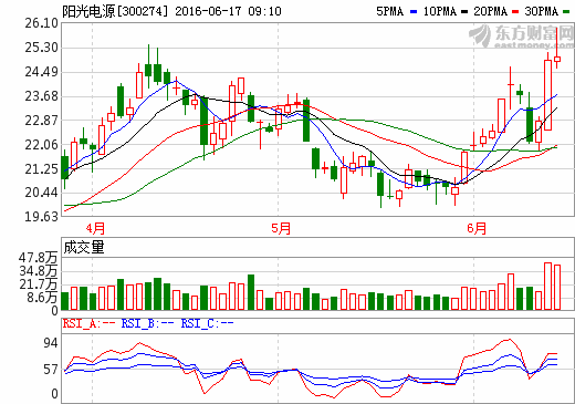 陽光電源：擬出資1億發(fā)起設(shè)立新能源產(chǎn)業(yè)投資基金