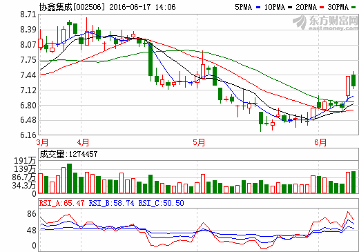 協(xié)鑫集成：大手筆定增拓展高效電池片及儲(chǔ)能項(xiàng)目