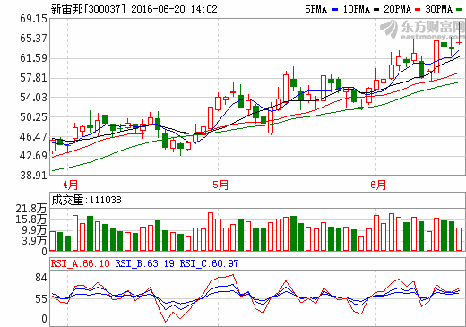 Model3預(yù)訂量超預(yù)期 特斯拉概念股表現(xiàn)活躍