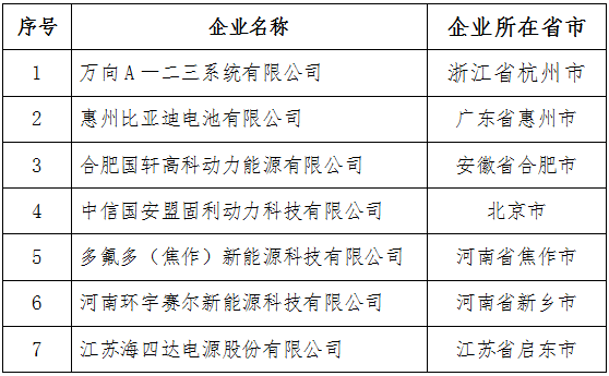 符合《汽車動力蓄電池行業(yè)規(guī)范條件》企業(yè)目錄（第二批）