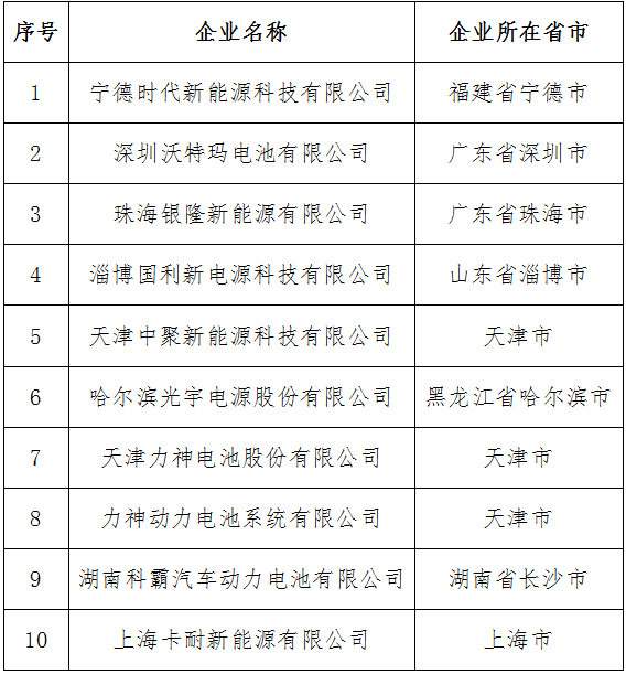 符合《汽車動力蓄電池行業(yè)規(guī)范條件》企業(yè)目錄（第一批）