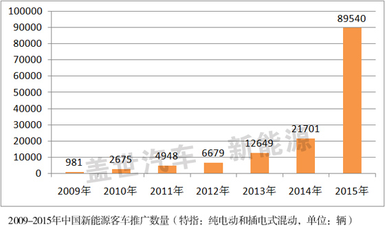 1-5月我國純電動客車產(chǎn)量為22110輛 