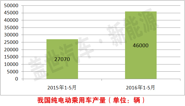 三元?jiǎng)恿﹄姵赜?0倍成長(zhǎng)空間 受新能源汽車寵愛