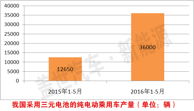 三元?jiǎng)恿﹄姵赜?0倍成長(zhǎng)空間 受新能源汽車寵愛