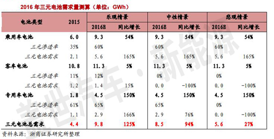 三元?jiǎng)恿﹄姵赜?0倍成長(zhǎng)空間 受新能源汽車寵愛