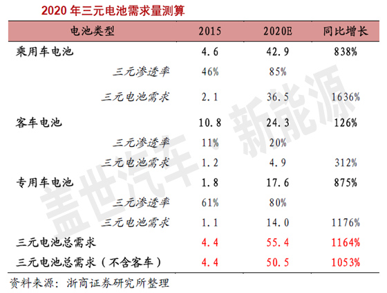 三元?jiǎng)恿﹄姵赜?0倍成長(zhǎng)空間 受新能源汽車寵愛