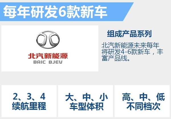 北汽新能源增資30億元 每年研發(fā)6款新車