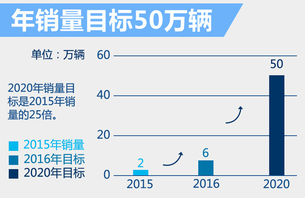 北汽新能源增資30億元 每年研發(fā)6款新車