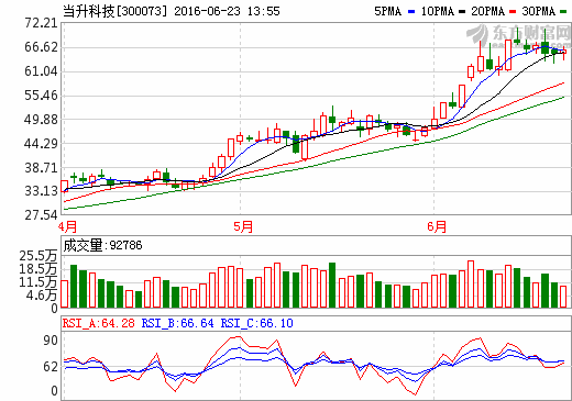 當(dāng)升科技