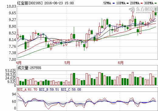 紅寶麗股價(jià)走勢(shì)圖