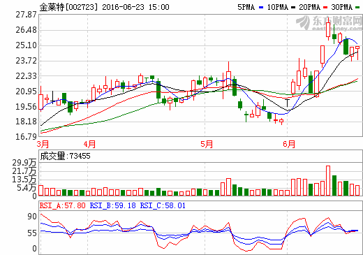 金萊特股價(jià)走勢圖