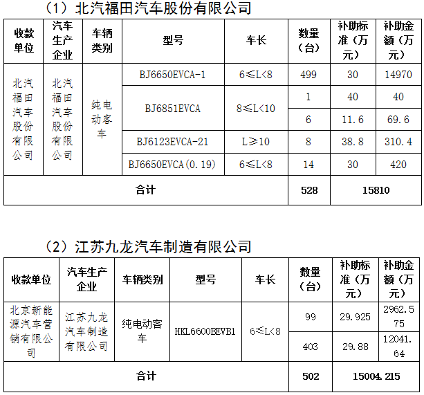 北京第二批地補(bǔ)資金超3億 補(bǔ)貼1030輛純電動(dòng)客車