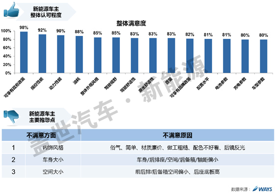 威爾森研究：新能源車用戶滿意度和參數(shù)認知需求如何？