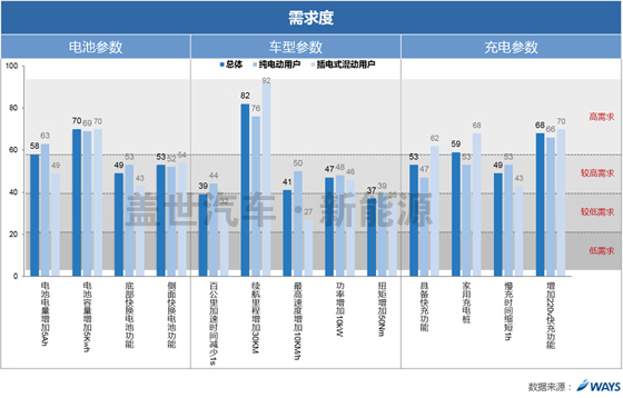 威爾森研究：新能源車用戶滿意度和參數(shù)認知需求如何？