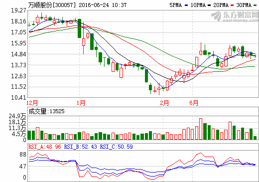 萬(wàn)順股份：電池級(jí)鋁箔具一定技術(shù)門檻