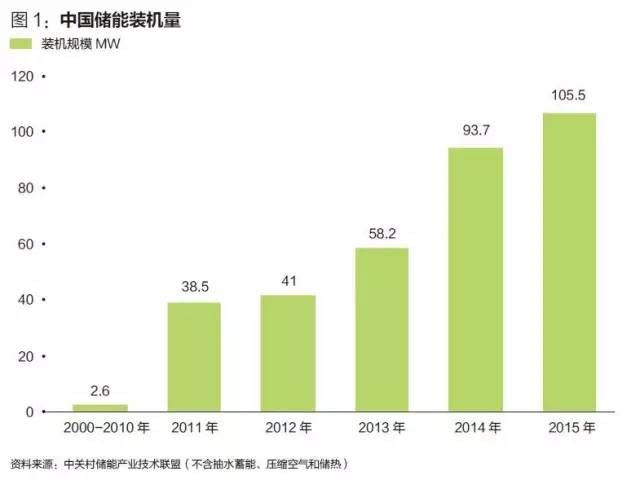 儲能電池